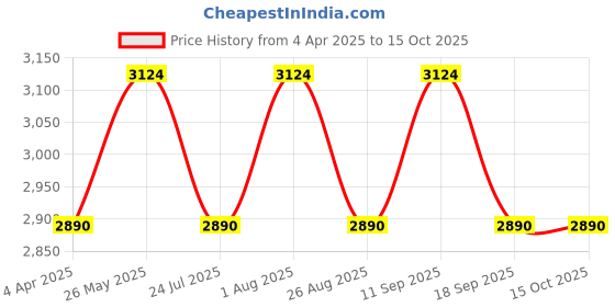 tatacliq.com showoffff SHOWOFF Green Floral Print Anarkali Kurta With Dupatta showoffff Price History Graph from 4 Apr 2025 to 15 Oct 2025