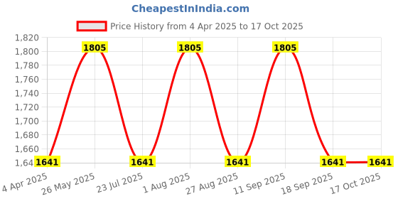 tatacliq.com showoffff SHOWOFF Green Floral Print High-low Dress showoffff Price History Graph from 4 Apr 2025 to 17 Oct 2025