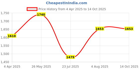 tatacliq.com showoffff SHOWOFF Green Floral Print Kurta showoffff Price History Graph from 4 Apr 2025 to 13 Oct 2025