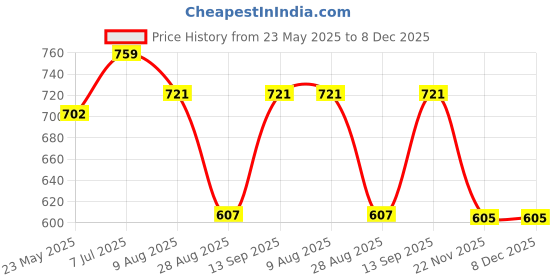 tatacliq.com showoffff SHOWOFF Green Graphic Print T-Shirt showoffff Price History Graph from 23 May 2025 to 7 Dec 2025