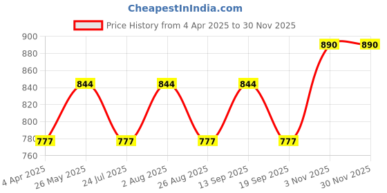 tatacliq.com showoffff SHOWOFF Green Lace Work Jacket showoffff Price History Graph from 4 Apr 2025 to 29 Nov 2025