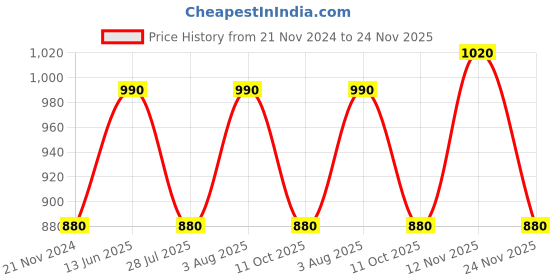 tatacliq.com showoffff SHOWOFF Green Loose Fit Printed Co-Ord Set showoffff Price History Graph from 21 Nov 2024 to 24 Nov 2025