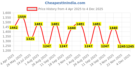 tatacliq.com showoffff Showoff Green Nylon Slim Fit Abstract Jacket showoffff Price History Graph from 4 Apr 2025 to 4 Dec 2025