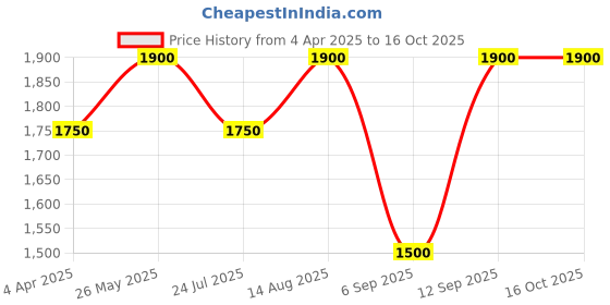 tatacliq.com showoffff SHOWOFF Green Nylon Slim Fit Solid Jacket showoffff Price History Graph from 4 Apr 2025 to 16 Oct 2025