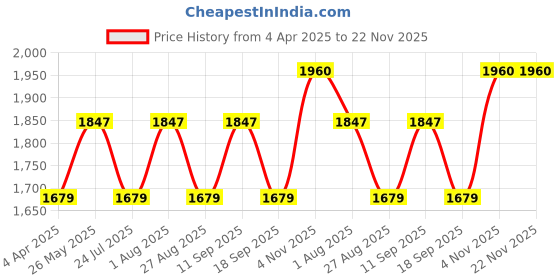 tatacliq.com showoffff SHOWOFF Green Plain Jumpsuit showoffff Price History Graph from 4 Apr 2025 to 22 Nov 2025
