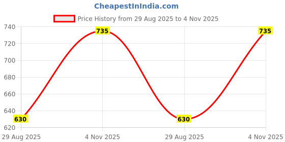 tatacliq.com showoffff SHOWOFF Green Plain Top showoffff Price History Graph from 29 Aug 2025 to 4 Nov 2025