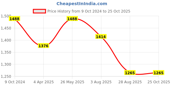 tatacliq.com showoffff SHOWOFF Green Polyester Print Fit & Flare Dress showoffff Price History Graph from 9 Oct 2024 to 25 Oct 2025