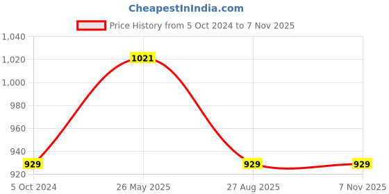 tatacliq.com showoffff SHOWOFF Green Polyester Print Shirt Dress showoffff Price History Graph from 5 Oct 2024 to 6 Nov 2025