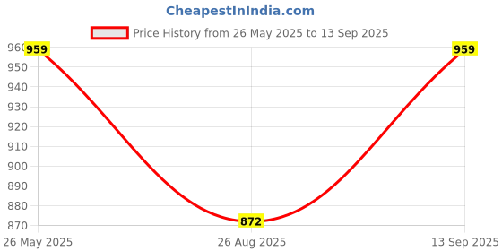 tatacliq.com showoffff SHOWOFF Green Polyester Solid A Line Dress showoffff Price History Graph from 26 May 2025 to 13 Sep 2025