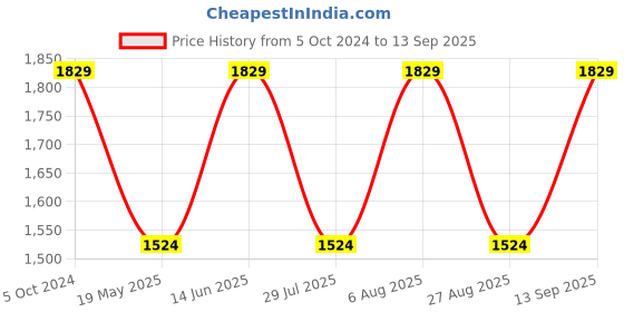 tatacliq.com showoffff SHOWOFF Green Printed A-Line Dress showoffff Price History Graph from 5 Oct 2024 to 13 Sep 2025