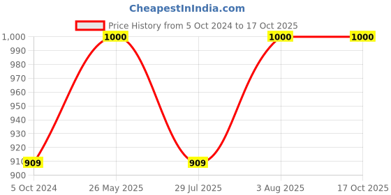 tatacliq.com showoffff SHOWOFF Green Printed A-Line Dress showoffff Price History Graph from 5 Oct 2024 to 16 Oct 2025