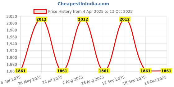 tatacliq.com showoffff SHOWOFF Green Printed Anarkali Kurta showoffff Price History Graph from 4 Apr 2025 to 13 Oct 2025