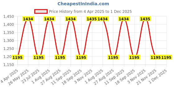 tatacliq.com showoffff SHOWOFF Green Printed Co-ord Set showoffff Price History Graph from 4 Apr 2025 to 30 Nov 2025