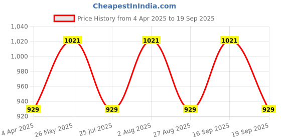 tatacliq.com showoffff SHOWOFF Green Printed Fit & Flare Dress showoffff Price History Graph from 4 Apr 2025 to 19 Sep 2025