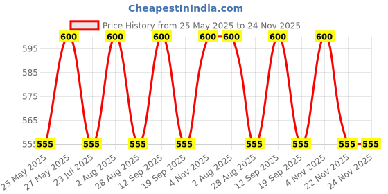 tatacliq.com showoffff SHOWOFF Green Printed Kurta showoffff Price History Graph from 25 May 2025 to 23 Nov 2025