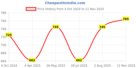 tatacliq.com showoffff SHOWOFF Green Printed Kurta showoffff Price History Graph from 4 Oct 2024 to 11 Nov 2025