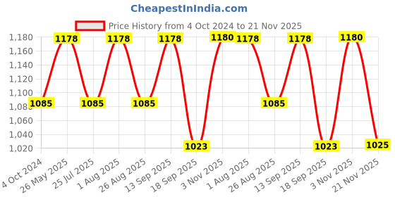 tatacliq.com showoffff SHOWOFF Green Printed Kurta showoffff Price History Graph from 4 Oct 2024 to 21 Nov 2025
