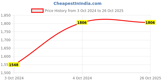 tatacliq.com showoffff SHOWOFF Green Printed Kurta showoffff Price History Graph from 3 Oct 2024 to 25 Oct 2025