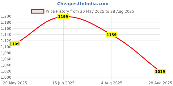 tatacliq.com showoffff SHOWOFF Green Printed Top showoffff Price History Graph from 20 May 2025 to 28 Aug 2025