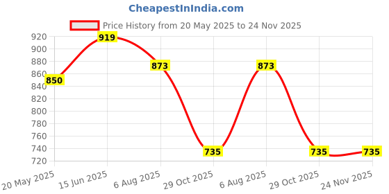 tatacliq.com showoffff SHOWOFF Green Regular Fit Crop Top showoffff Price History Graph from 20 May 2025 to 24 Nov 2025