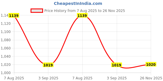 tatacliq.com showoffff Showoff Green Regular Fit Crop Top With Shrug showoffff Price History Graph from 7 Aug 2025 to 26 Nov 2025