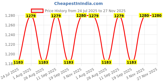 tatacliq.com showoffff Showoff Green Regular Fit Dress showoffff Price History Graph from 24 Jul 2025 to 27 Nov 2025