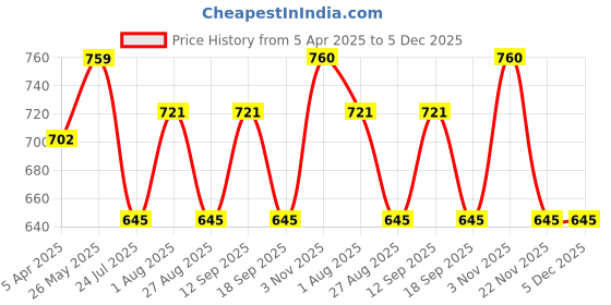 tatacliq.com showoffff SHOWOFF Green Regular Fit Hoodie showoffff Price History Graph from 5 Apr 2025 to 4 Dec 2025