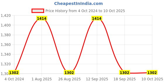 tatacliq.com showoffff SHOWOFF Green Regular Fit Jacket showoffff Price History Graph from 4 Oct 2024 to 10 Oct 2025