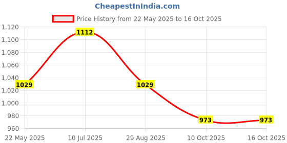 tatacliq.com showoffff SHOWOFF Green Regular Fit Kurta showoffff Price History Graph from 22 May 2025 to 15 Oct 2025