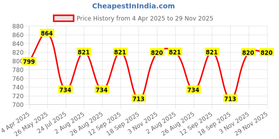 tatacliq.com showoffff SHOWOFF Green Regular Fit Kurta showoffff Price History Graph from 4 Apr 2025 to 29 Nov 2025