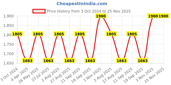 tatacliq.com showoffff SHOWOFF Green Regular Fit Puffer Jacket showoffff Price History Graph from 3 Oct 2024 to 24 Nov 2025
