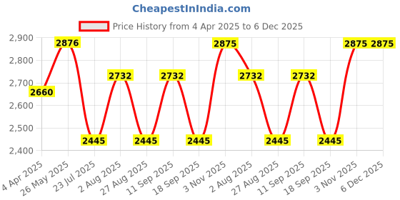 tatacliq.com showoffff SHOWOFF Green Regular Fit Puffer Jacket showoffff Price History Graph from 4 Apr 2025 to 4 Dec 2025
