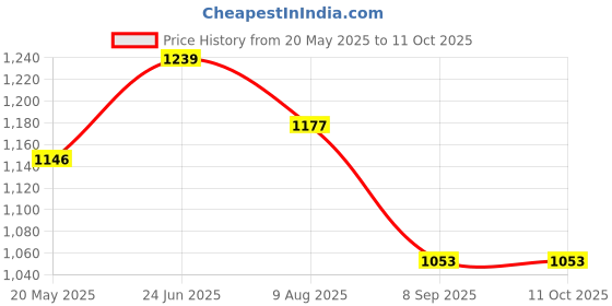 tatacliq.com showoffff SHOWOFF Green Regular Fit Top showoffff Price History Graph from 20 May 2025 to 10 Oct 2025