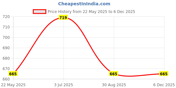 tatacliq.com showoffff SHOWOFF Green Regular Fit Top showoffff Price History Graph from 22 May 2025 to 5 Dec 2025