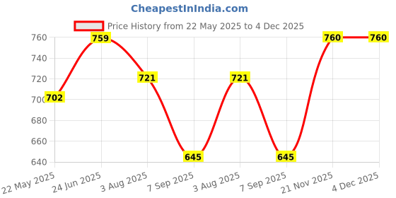 tatacliq.com showoffff SHOWOFF Green Regular Fit Top showoffff Price History Graph from 22 May 2025 to 4 Dec 2025