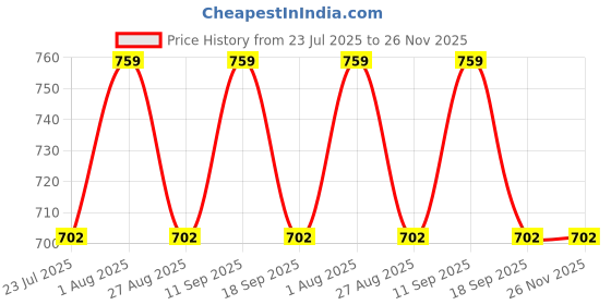tatacliq.com showoffff Showoff Green Regular Fit Top showoffff Price History Graph from 23 Jul 2025 to 25 Nov 2025