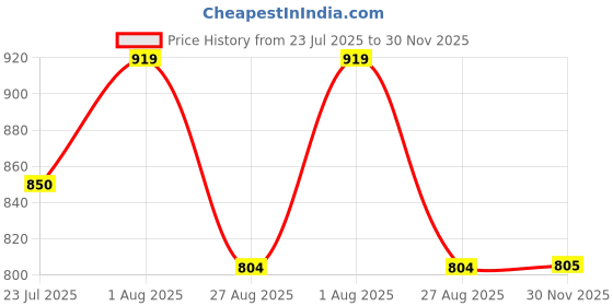 tatacliq.com showoffff Showoff Green Relaxed Fit Abstract Print Shirt showoffff Price History Graph from 23 Jul 2025 to 30 Nov 2025