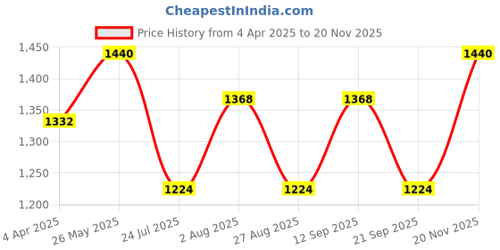 tatacliq.com showoffff SHOWOFF Green Self Design Wrap Dress showoffff Price History Graph from 4 Apr 2025 to 20 Nov 2025