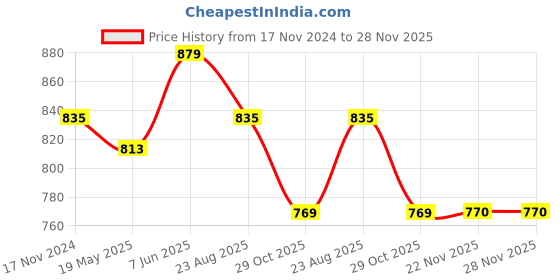 tatacliq.com showoffff Showoff Green Slim Fit Abstract Shirt showoffff Price History Graph from 17 Nov 2024 to 27 Nov 2025