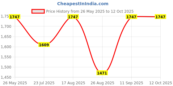 tatacliq.com showoffff Showoff Green Slim Fit Colour Block Bomber Jacket showoffff Price History Graph from 26 May 2025 to 12 Oct 2025