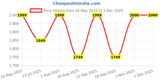 tatacliq.com showoffff Showoff Green Slim Fit Jacket showoffff Price History Graph from 26 May 2025 to 29 Nov 2025