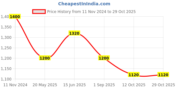 tatacliq.com showoffff SHOWOFF Green Slim Fit Printed Sweatshirt showoffff Price History Graph from 11 Nov 2024 to 29 Oct 2025