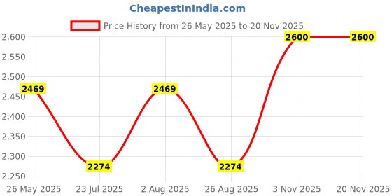 tatacliq.com showoffff Showoff Green Slim Fit Reversible Jacket showoffff Price History Graph from 26 May 2025 to 19 Nov 2025