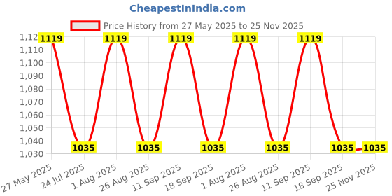 tatacliq.com showoffff SHOWOFF Green Slim Fit Solid Formal Trousers showoffff Price History Graph from 27 May 2025 to 25 Nov 2025