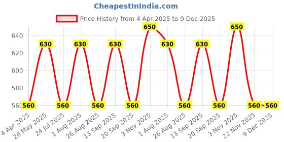 tatacliq.com showoffff SHOWOFF Green Striped Sweatshirt showoffff Price History Graph from 4 Apr 2025 to 9 Dec 2025