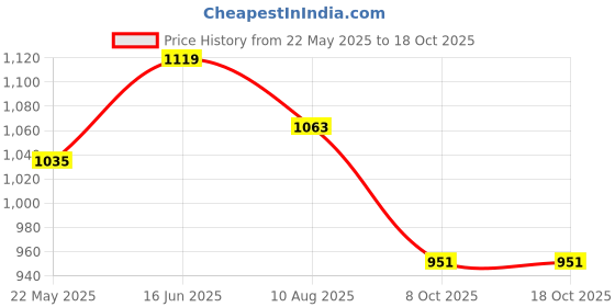 tatacliq.com showoffff SHOWOFF Green Striped Top showoffff Price History Graph from 22 May 2025 to 17 Oct 2025