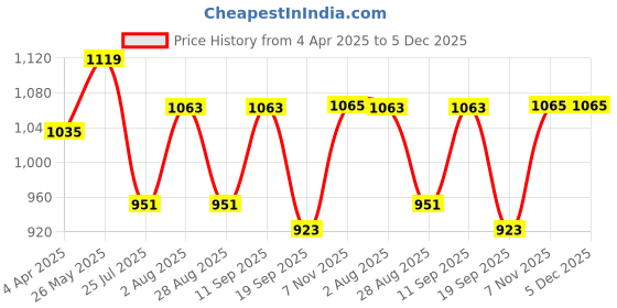 tatacliq.com showoffff SHOWOFF Green Stripes 3/4th sleeve Kurta showoffff Price History Graph from 4 Apr 2025 to 5 Dec 2025