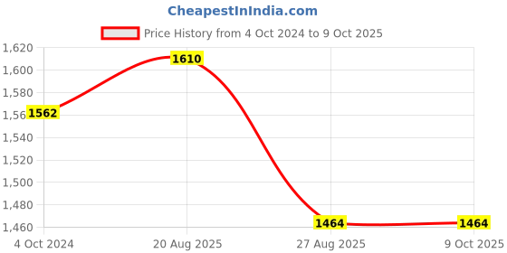 tatacliq.com showoffff SHOWOFF Green Suede Regular Fit Crop Tailored Jacket showoffff Price History Graph from 4 Oct 2024 to 7 Oct 2025