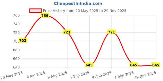 tatacliq.com showoffff SHOWOFF Green Textured Crop Top showoffff Price History Graph from 20 May 2025 to 28 Nov 2025
