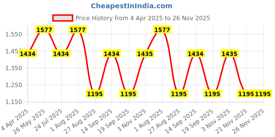 tatacliq.com showoffff SHOWOFF Green Top With Shrug & Trousers showoffff Price History Graph from 4 Apr 2025 to 26 Nov 2025